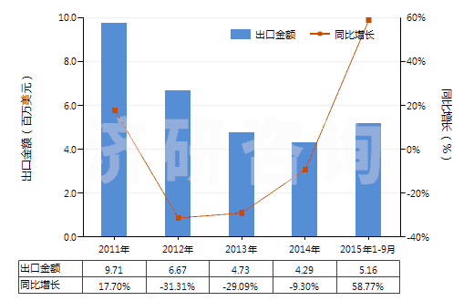 2011-2015年9月中國(guó)非零售與棉混紡其他合纖短纖紗線(混紡指按重量計(jì)其他合成纖維短纖含量在85%以下)(HS55099200)出口總額及增速統(tǒng)計(jì)
